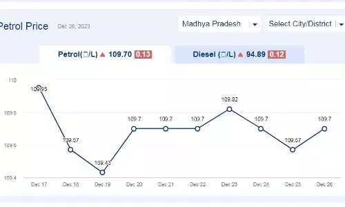 मध्य प्रदेश में आज के पेट्रोल दाम (26-दिसंबर-2023) मध्य प्रदेश में आज के पेट्रोल दाम (26-दिसंबर-2023)