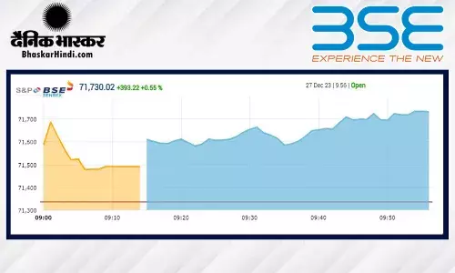 सेंसेक्स 245 अंकों की तेजी के साथ खुला, निफ्टी 21,500 से ऊपर सेंसेक्स 245 अंकों की तेजी के साथ खुला, निफ्टी 21,500 से ऊपर