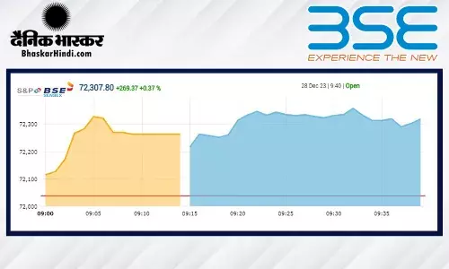 खुलते ही बाजार ने रचा इतिहास, सेंसेक्स 221 अंक उछला, निफ्टी 21,720 के ऑलटाइम हाई पर खुलते ही बाजार ने रचा इतिहास, सेंसेक्स 221 अंक उछला, निफ्टी 21,720 के ऑलटाइम हाई पर