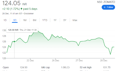 जीएसटी बकाया का 400 करोड़ रुपए के नोटिस के बाद ज़ोमैटो का स्टॉक लुढ़का