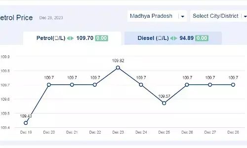 मध्य प्रदेश में आज के पेट्रोल दाम (28-दिसंबर-2023) मध्य प्रदेश में आज के पेट्रोल दाम (28-दिसंबर-2023)