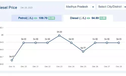 मध्य प्रदेश में आज के डीजल दाम (28-दिसंबर-2023) मध्य प्रदेश में आज के डीजल दाम (28-दिसंबर-2023)