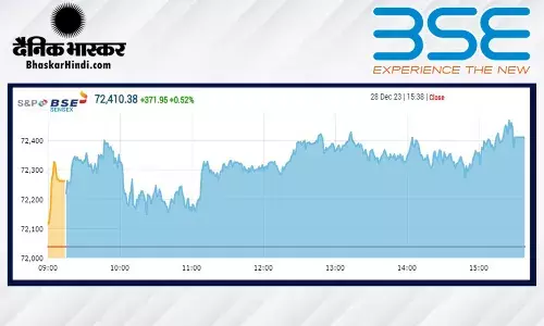 नए शिखर पर पहुंचा बाजार, सेंसेक्स 372 अंक चढ़ा, निफ्टी 21,800 के आसपास बंद हुआ नए शिखर पर पहुंचा बाजार, सेंसेक्स 372 अंक चढ़ा, निफ्टी 21,800 के आसपास बंद हुआ