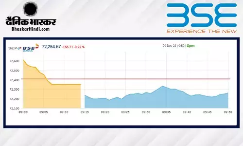 बाजार की तूफानी तेजी पर लगा ब्रेक, सेंसेक्स 173 अंक लुढ़का, निफ्टी 21750 से नीचे रहा बाजार की तूफानी तेजी पर लगा ब्रेक, सेंसेक्स 173 अंक लुढ़का, निफ्टी 21750 से नीचे रहा