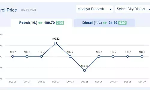 मध्य प्रदेश में आज के पेट्रोल दाम (29-दिसंबर-2023) मध्य प्रदेश में आज के पेट्रोल दाम (29-दिसंबर-2023)