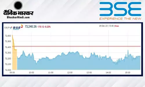 शेयर बाजार की थमी उड़ान, सेंसेक्स 170 अंक गिरकर बंद हुआ, निफ्टी 21,750 के नीचे शेयर बाजार की थमी उड़ान, सेंसेक्स 170 अंक गिरकर बंद हुआ, निफ्टी 21,750 के नीचे