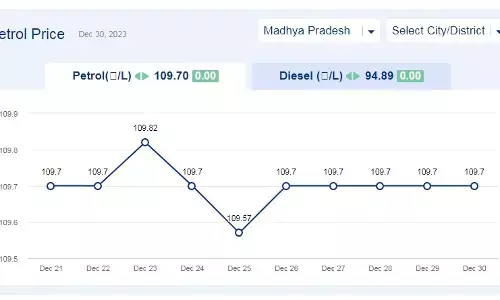 मध्य प्रदेश में आज के पेट्रोल दाम (30-दिसंबर-2023) मध्य प्रदेश में आज के पेट्रोल दाम (30-दिसंबर-2023)