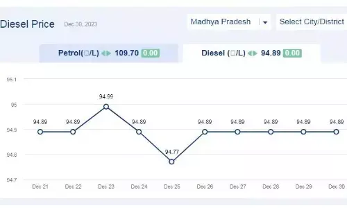 मध्य प्रदेश में आज के डीजल दाम (30-दिसंबर-2023) मध्य प्रदेश में आज के डीजल दाम (30-दिसंबर-2023)