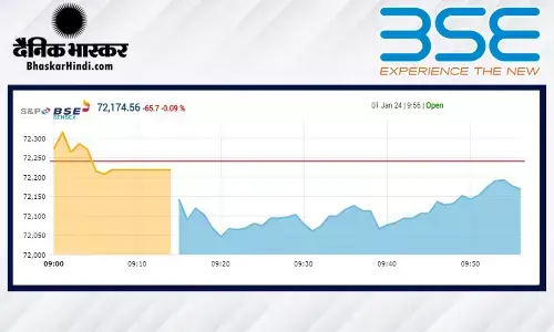 सपाट स्तर पर खुला बाजार, सेंसेक्स 100 से ज्यादा टूटा, निफ्टी 21,700 के आसपास रहा सपाट स्तर पर खुला बाजार, सेंसेक्स 100 से ज्यादा टूटा, निफ्टी 21,700 के आसपास रहा
