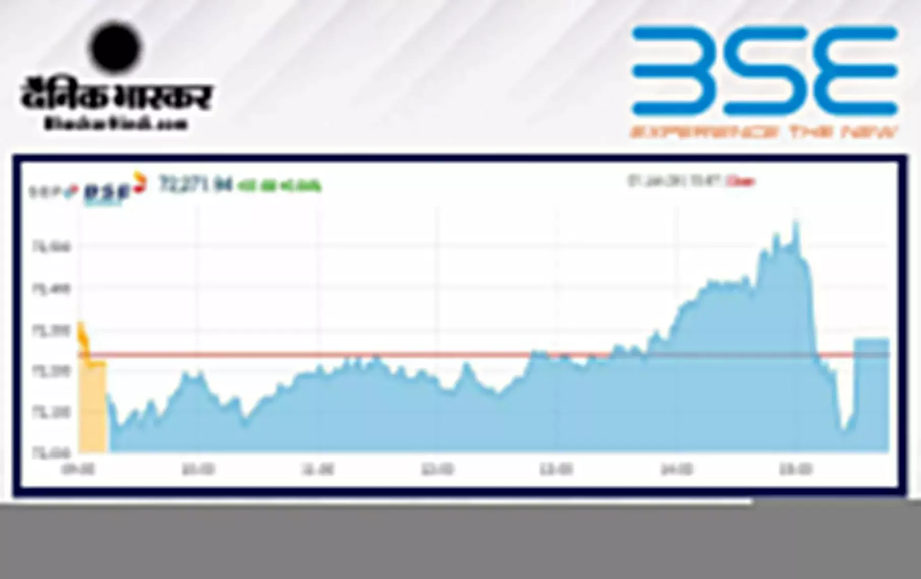 सेंसेक्स में 31 अंक की मामूली बढ़त, निफ्टी 21,740 के पार बंद हुआ सेंसेक्स में 31 अंक की मामूली बढ़त, निफ्टी 21,740 के पार बंद हुआ
