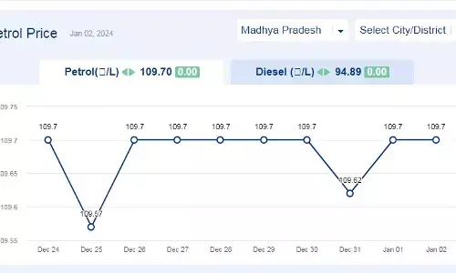 मध्य प्रदेश में आज के पेट्रोल दाम (02-जनवरी-2024) मध्य प्रदेश में आज के पेट्रोल दाम (02-जनवरी-2024)