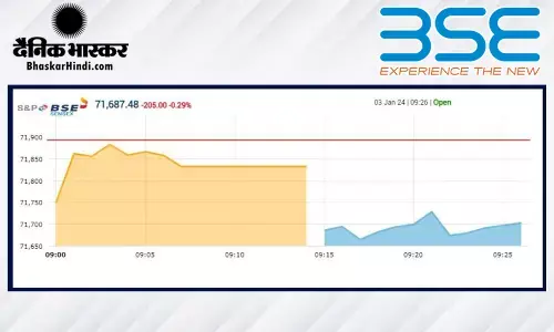 गिरावट के साथ खुला शेयर बाजार में, सेंसेक्स 73 अंक टूटकर 71,820 पर, निफ्टी 21,650 तक गिरा गिरावट के साथ खुला शेयर बाजार में, सेंसेक्स 73 अंक टूटकर 71,820 पर, निफ्टी 21,650 तक गिरा