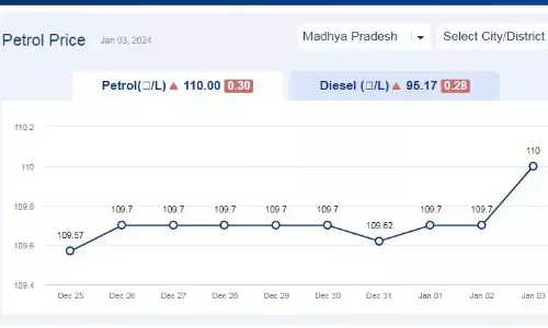 मध्य प्रदेश में आज 03-जनवरी-2024 को पेट्रोल की कीमत मध्य प्रदेश में आज 03-जनवरी-2024 को पेट्रोल की कीमत