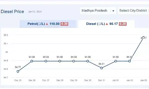 मध्य प्रदेश में आज 03-जनवरी-2024 को डीजल की कीमत मध्य प्रदेश में आज 03-जनवरी-2024 को डीजल की कीमत