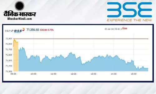 सेंसेक्स 535 अंक लुढ़का, निफ्टी 21,550 के नीचे बंद हुआ सेंसेक्स 535 अंक लुढ़का, निफ्टी 21,550 के नीचे बंद हुआ