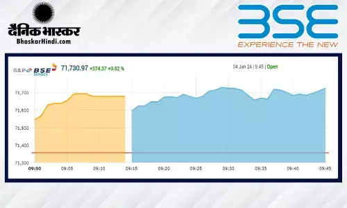 सेंसेक्स में 278 अंकों का उछाल, निफ्टी 21,600 के आसपास खुला सेंसेक्स में 278 अंकों का उछाल, निफ्टी 21,600 के आसपास खुला