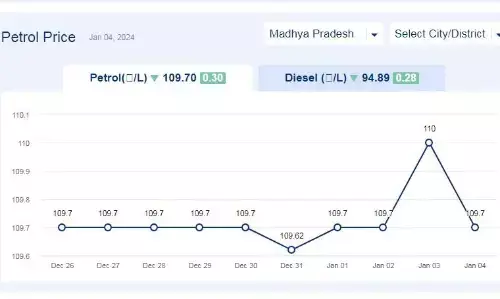 मध्य प्रदेश में आज 04 -जनवरी-2024 को पेट्रोल की कीमत मध्य प्रदेश में आज 04 -जनवरी-2024 को पेट्रोल की कीमत