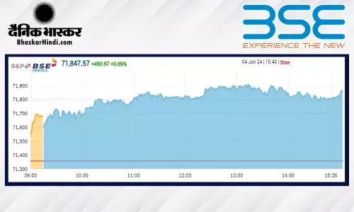 बाजार में लौटी रौनक, सेंसेक्स 491 अंक मजबूत, निफ्टी 21,650 के ऊपर बाजार में लौटी रौनक, सेंसेक्स 491 अंक मजबूत, निफ्टी 21,650 के ऊपर
