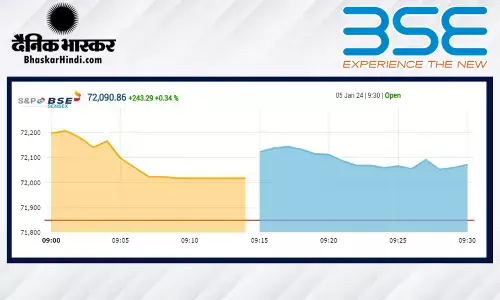सेंसेक्स 288 अंकों की बढ़त के साथ 72135 पर खुला, निफ्टी 21,700 से ऊपर रहा। सेंसेक्स 288 अंकों की बढ़त के साथ 72135 पर खुला, निफ्टी 21,700 से ऊपर रहा।