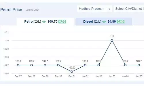 मध्यप्रदेश में आज 05-जनवरी-2024 को पेट्रोल की कीमत मध्यप्रदेश में आज 05-जनवरी-2024 को पेट्रोल की कीमत