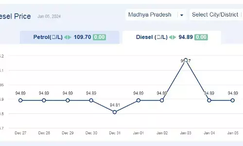 मध्यप्रदेश में आज 05-जनवरी-2024 को डीजल की कीमत मध्यप्रदेश में आज 05-जनवरी-2024 को डीजल की कीमत