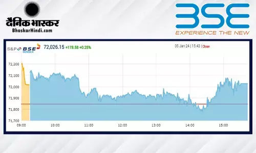 सेंसेक्स 179 अंक ऊपर, निफ्टी 21,700 पर बंद हुआ सेंसेक्स 179 अंक ऊपर, निफ्टी 21,700 पर बंद हुआ