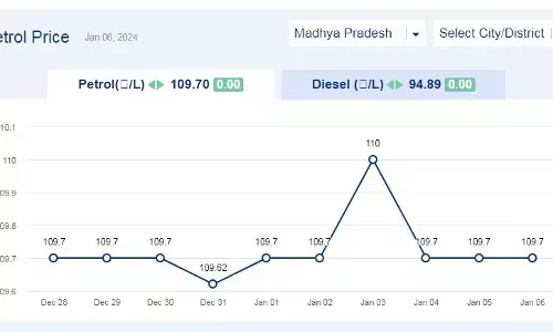 मध्यप्रदेश में आज 06-जनवरी-2024 को पेट्रोल की कीमत मध्यप्रदेश में आज 06-जनवरी-2024 को पेट्रोल की कीमत