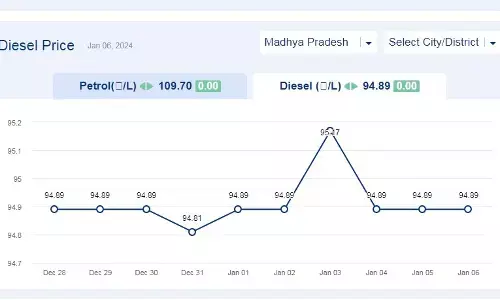 मध्यप्रदेश में आज 06-जनवरी-2024 को डीजल की कीमत मध्यप्रदेश में आज 06-जनवरी-2024 को डीजल की कीमत