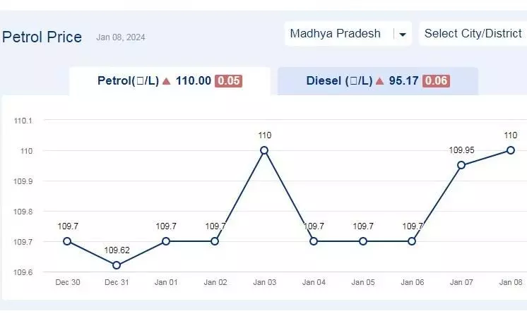 मध्यप्रदेश में आज 08-जनवरी-2024 को पेट्रोल की कीमत मध्यप्रदेश में आज 08-जनवरी-2024 को पेट्रोल की कीमत