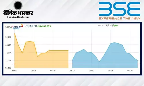 सेंसेक्स 81 अंक की तेजी के साथ 72,108 पर खुला, निफ्टी 21,740 के करीब सेंसेक्स 81 अंक की तेजी के साथ 72,108 पर खुला, निफ्टी 21,740 के करीब