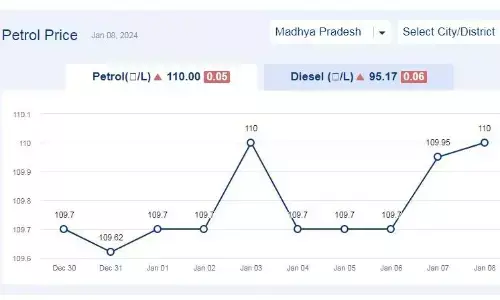 मध्यप्रदेश में आज 08-जनवरी-2024 को पेट्रोल की कीमत मध्यप्रदेश में आज 08-जनवरी-2024 को पेट्रोल की कीमत
