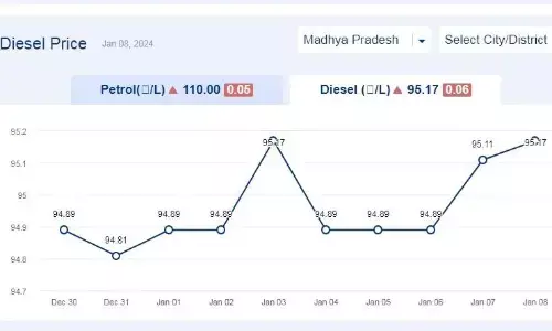 मध्यप्रदेश में आज 08-जनवरी-2024 को डीजल की कीमत मध्यप्रदेश में आज 08-जनवरी-2024 को डीजल की कीमत