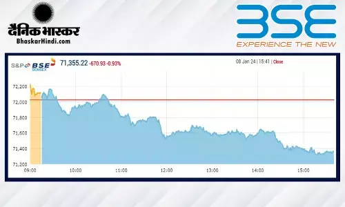 सेंसेक्स में 670 अंकों की गिरावट, निफ्टी 21,500 पर बंद हुआ सेंसेक्स में 670 अंकों की गिरावट, निफ्टी 21,500 पर बंद हुआ