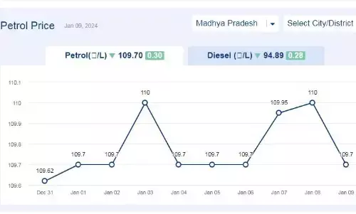 मध्यप्रदेश में आज 09-जनवरी-2024 को पेट्रोल की कीमत मध्यप्रदेश में आज 09-जनवरी-2024 को पेट्रोल की कीमत