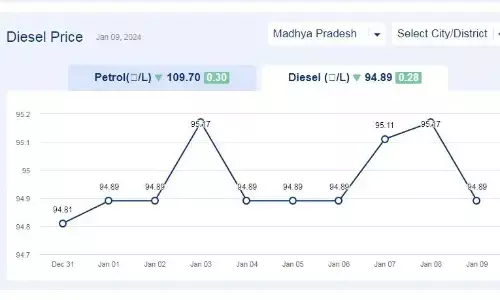 मध्य प्रदेश में आज 09-जनवरी-2024 को डीजल की कीमत मध्य प्रदेश में आज 09-जनवरी-2024 को डीजल की कीमत
