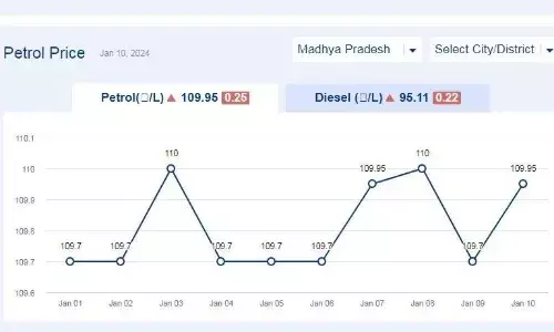 मध्यप्रदेश में आज 10-जनवरी-2024 को पेट्रोल की कीमत मध्यप्रदेश में आज 10-जनवरी-2024 को पेट्रोल की कीमत