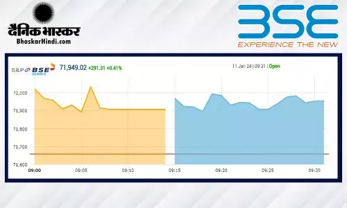 सेंसेक्स में 262 अंकों की तेजी, निफ्टी 21,700 पर खुला सेंसेक्स में 262 अंकों की तेजी, निफ्टी 21,700 पर खुला