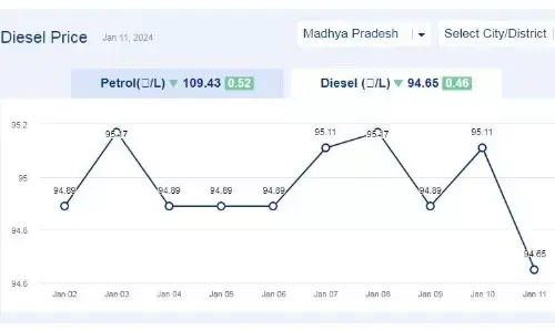 मध्यप्रदेश में आज 11-जनवरी-2024 को डीजल की कीमत मध्यप्रदेश में आज 11-जनवरी-2024 को डीजल की कीमत