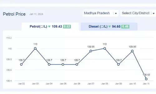 मध्यप्रदेश में आज 11-जनवरी-2024 को पेट्रोल की कीमत मध्यप्रदेश में आज 11-जनवरी-2024 को पेट्रोल की कीमत