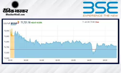 सेंसेक्स में 63.47 अंक की मामूली बढ़त, निफ्टी 21650 के करीब बंद हुआ सेंसेक्स में 63.47 अंक की मामूली बढ़त, निफ्टी 21650 के करीब बंद हुआ