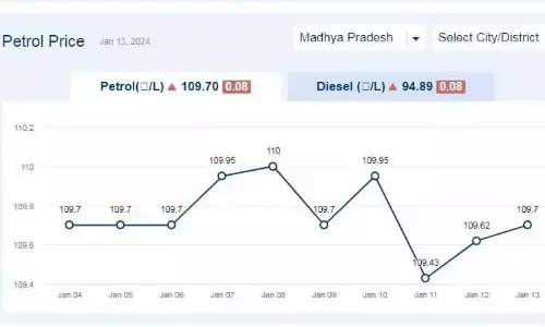 मध्यप्रदेश में आज 13-जनवरी-2024 को पेट्रोल की कीमत मध्यप्रदेश में आज 13-जनवरी-2024 को पेट्रोल की कीमत