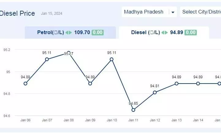 मध्यप्रदेश में आज 15-जनवरी-2024 को डीजल की कीमत मध्यप्रदेश में आज 15-जनवरी-2024 को डीजल की कीमत