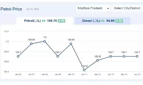 मध्यप्रदेश में आज 15-जनवरी-2024 को पेट्रोल की कीमत मध्यप्रदेश में आज 15-जनवरी-2024 को पेट्रोल की कीमत