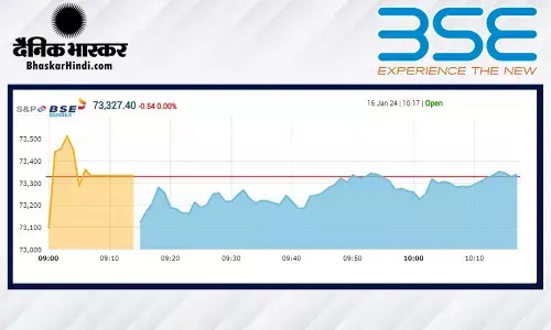 सेंसेक्स में 142 अंकों की गिरावट, निफ्टी भी फिसला सेंसेक्स में 142 अंकों की गिरावट, निफ्टी भी फिसला