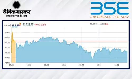 सेंसेक्स में 200 अंकों की गिरावट, निफ्टी 22050 से नीचे बंद हुआ सेंसेक्स में 200 अंकों की गिरावट, निफ्टी 22050 से नीचे बंद हुआ