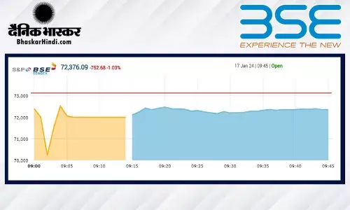 शेयर बाजार में कोहराम, सेंसेक्स 756 अंक लुढ़का, निफ्टी 21830 के नीचे खुला शेयर बाजार में कोहराम, सेंसेक्स 756 अंक लुढ़का, निफ्टी 21830 के नीचे खुला