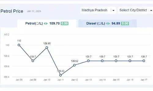 मध्यप्रदेश में आज 17-जनवरी-2024 को पेट्रोल के दाम मध्यप्रदेश में आज 17-जनवरी-2024 को पेट्रोल के दाम