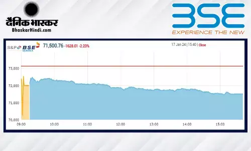 शेयर बाजार में मचा हड़कंप, सेंसेक्स 1,628 अंक लुढ़का, निफ्टी 21600 के नीचे बंद हुआ शेयर बाजार में मचा हड़कंप, सेंसेक्स 1,628 अंक लुढ़का, निफ्टी 21600 के नीचे बंद हुआ