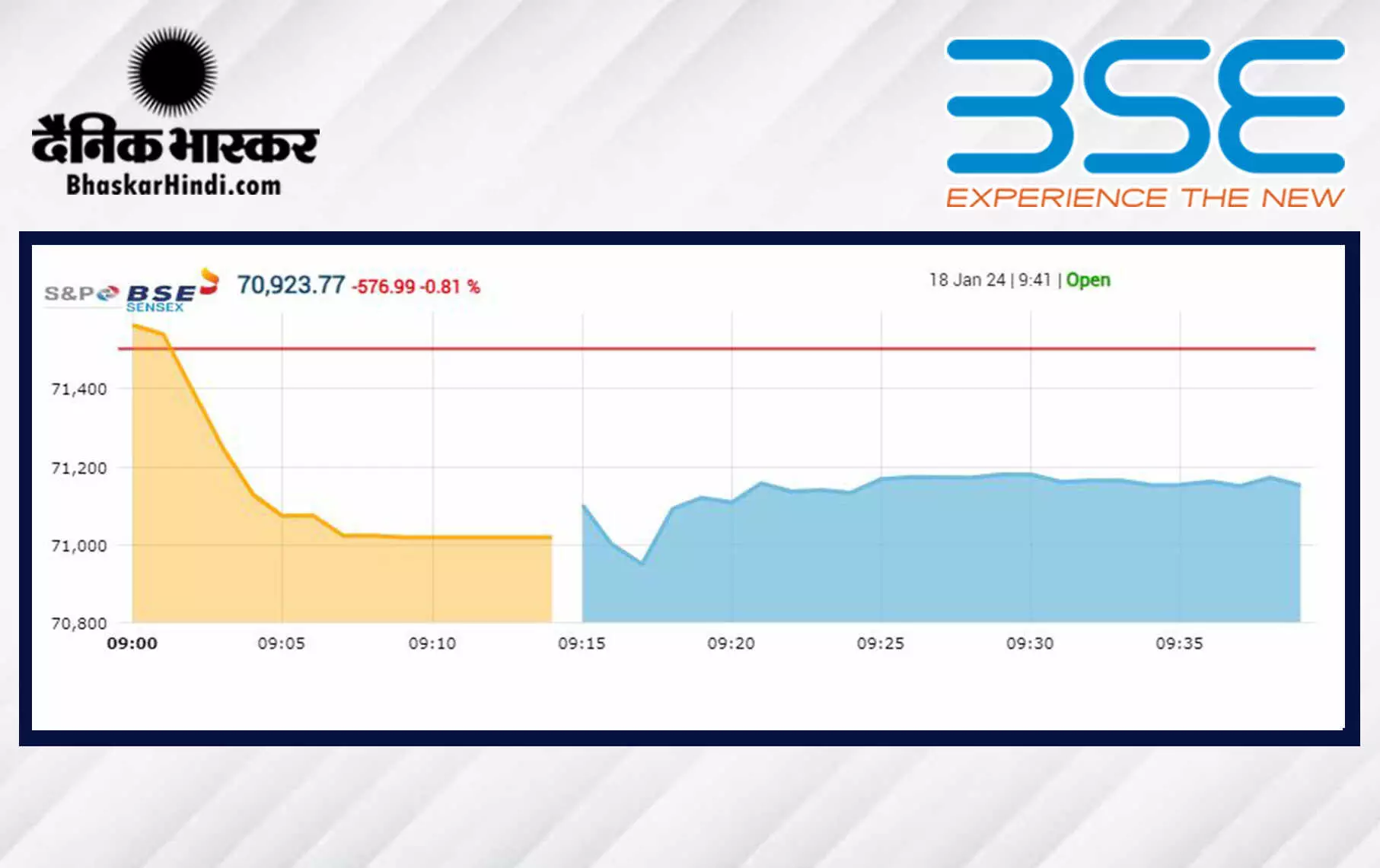 खुलते ही धड़ाम हुआ बाजार, सेंसेक्स 524 अंक लुढ़का, निफ्टी 21,420 के करीब खुला खुलते ही धड़ाम हुआ बाजार, सेंसेक्स 524 अंक लुढ़का, निफ्टी 21,420 के करीब खुला