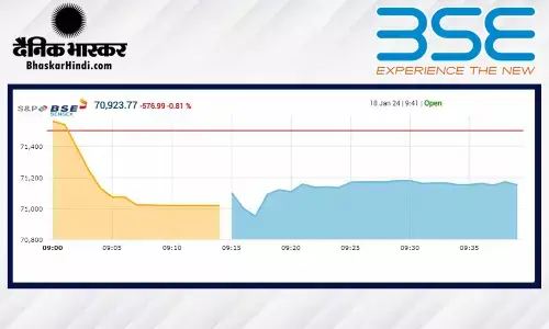 खुलते ही धड़ाम हुआ बाजार, सेंसेक्स 524 अंक लुढ़का, निफ्टी 21,420 के करीब खुला खुलते ही धड़ाम हुआ बाजार, सेंसेक्स 524 अंक लुढ़का, निफ्टी 21,420 के करीब खुला